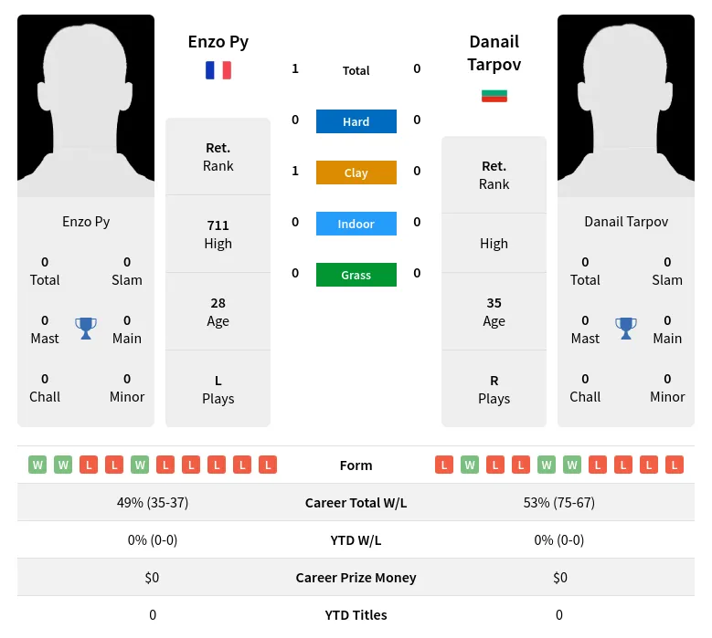 Py Tarpov H2h Summary Stats 18th April 2024