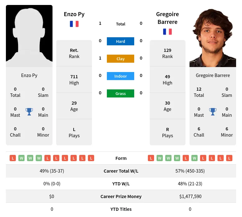 Py Barrere H2h Summary Stats 19th April 2024