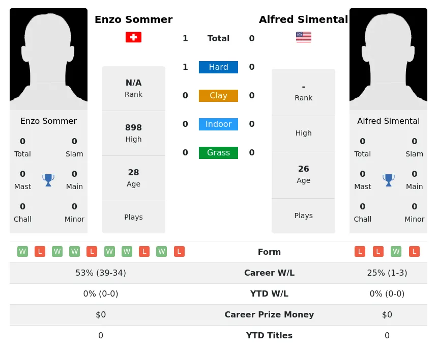 Sommer Simental H2h Summary Stats 1st July 2024