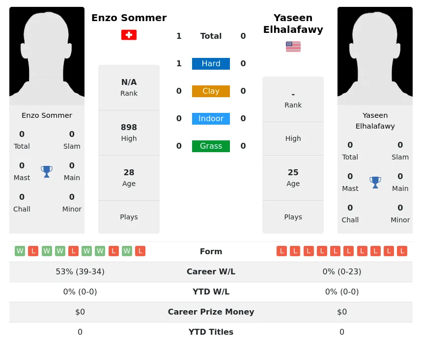 Sommer Elhalafawy H2h Summary Stats 15th May 2024