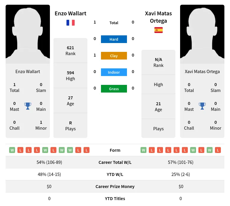 Wallart Ortega H2h Summary Stats 24th April 2024