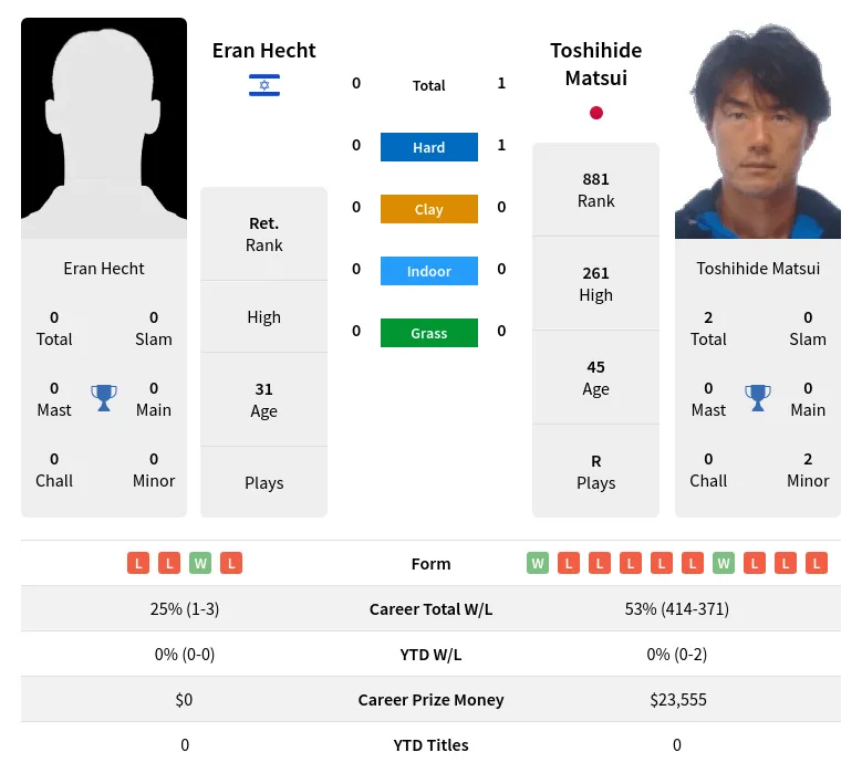 Matsui Hecht H2h Summary Stats 30th June 2024
