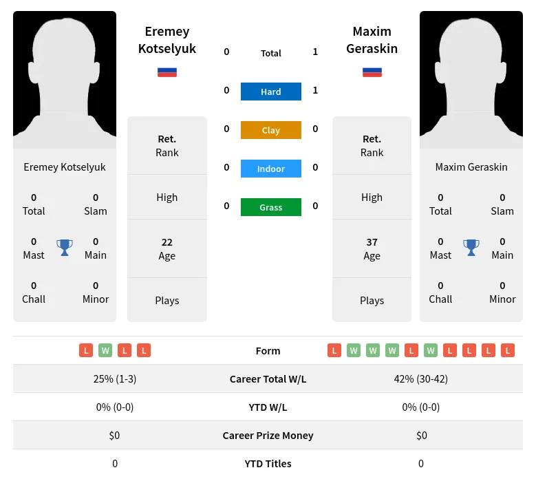 Geraskin Kotselyuk H2h Summary Stats 23rd April 2024