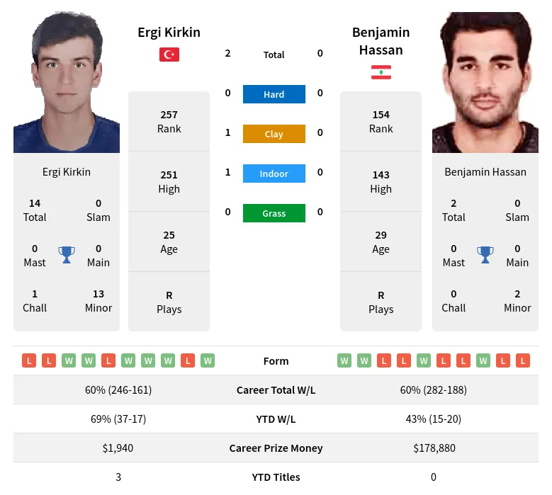 Kirkin Hassan H2h Summary Stats 29th March 2024
