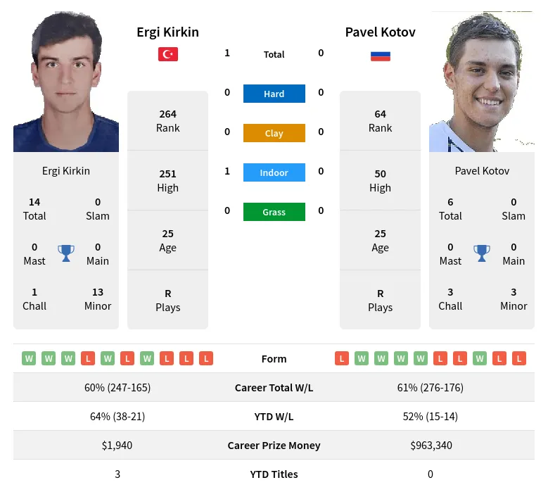 Kirkin Kotov H2h Summary Stats 19th April 2024