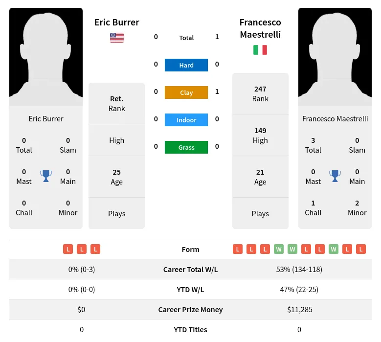 Maestrelli Burrer H2h Summary Stats 23rd April 2024