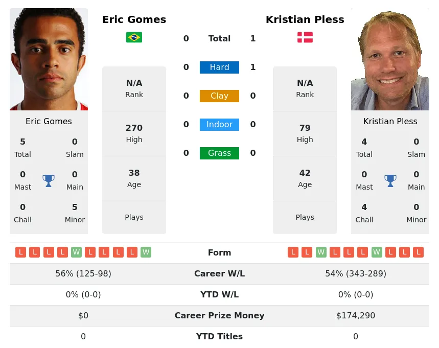 Pless Gomes H2h Summary Stats 19th April 2024