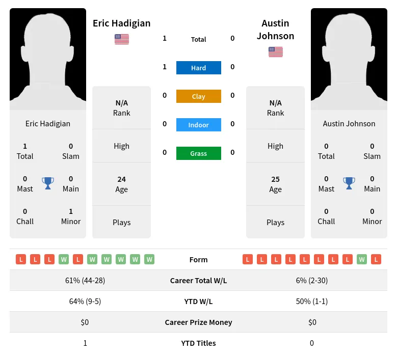 Hadigian Johnson H2h Summary Stats 19th April 2024