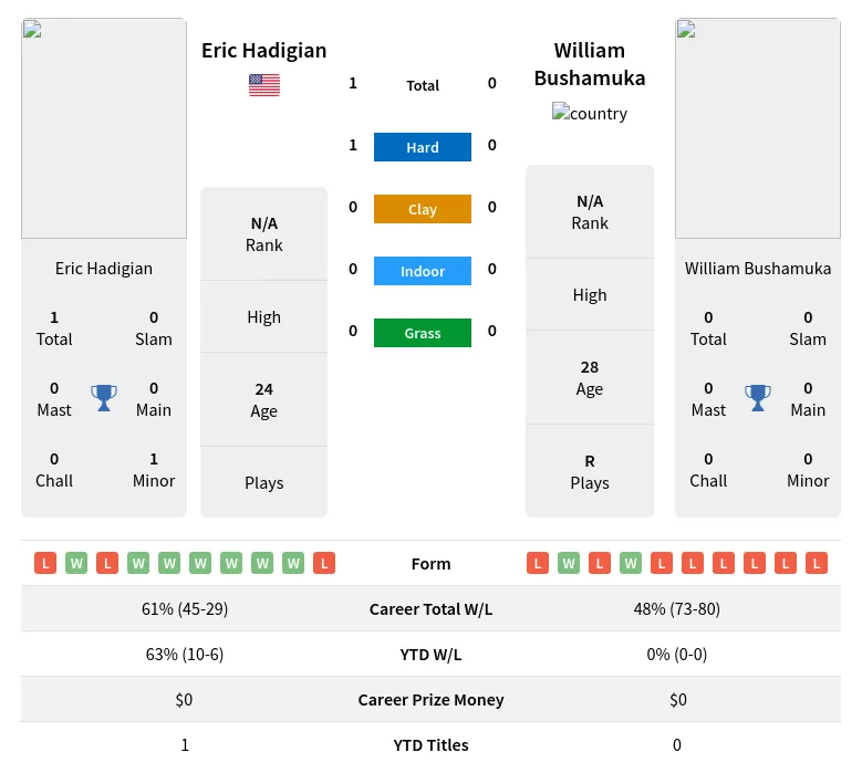 Hadigian Bushamuka H2h Summary Stats 18th April 2024