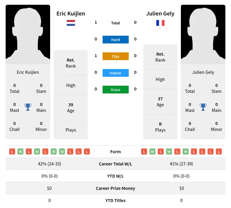 Kuijlen Gely H2h Summary Stats 19th April 2024