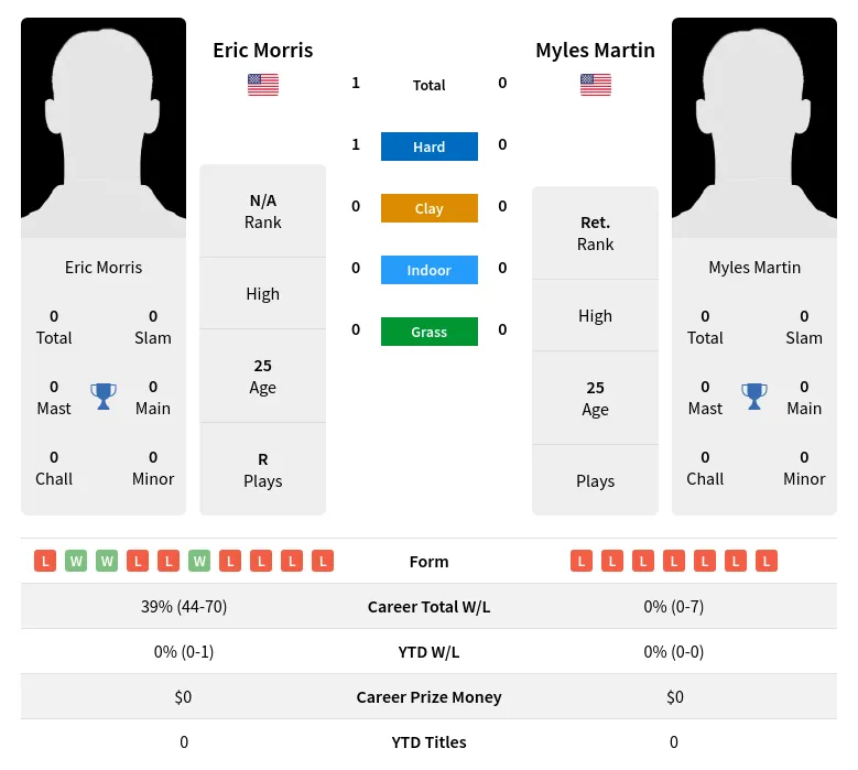 Morris Martin H2h Summary Stats 28th March 2024