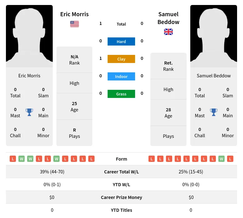 Morris Beddow H2h Summary Stats 19th April 2024