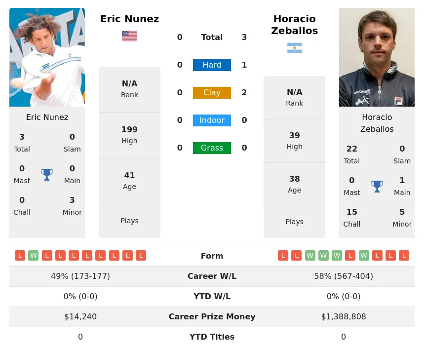 Zeballos Nunez H2h Summary Stats 24th June 2024