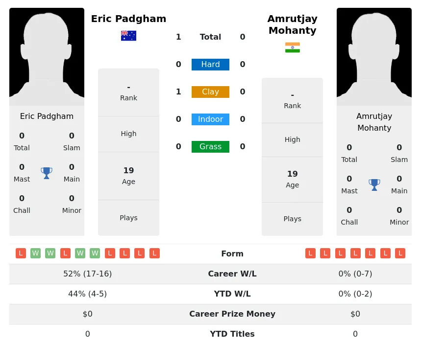 Padgham Mohanty H2h Summary Stats 19th April 2024