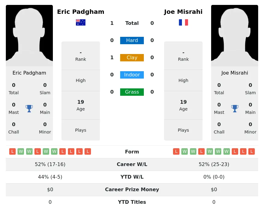 Padgham Misrahi H2h Summary Stats 20th April 2024