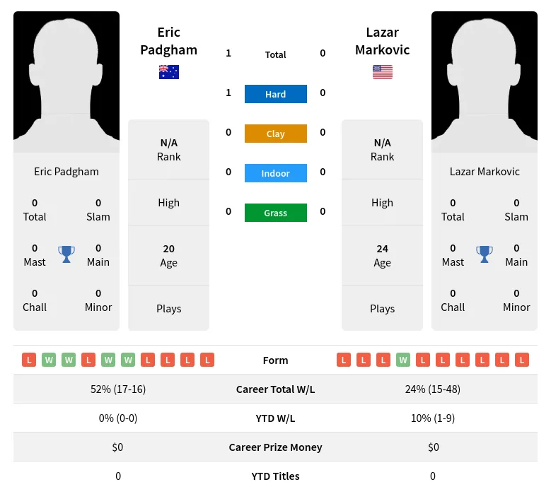 Padgham Markovic H2h Summary Stats 30th June 2024