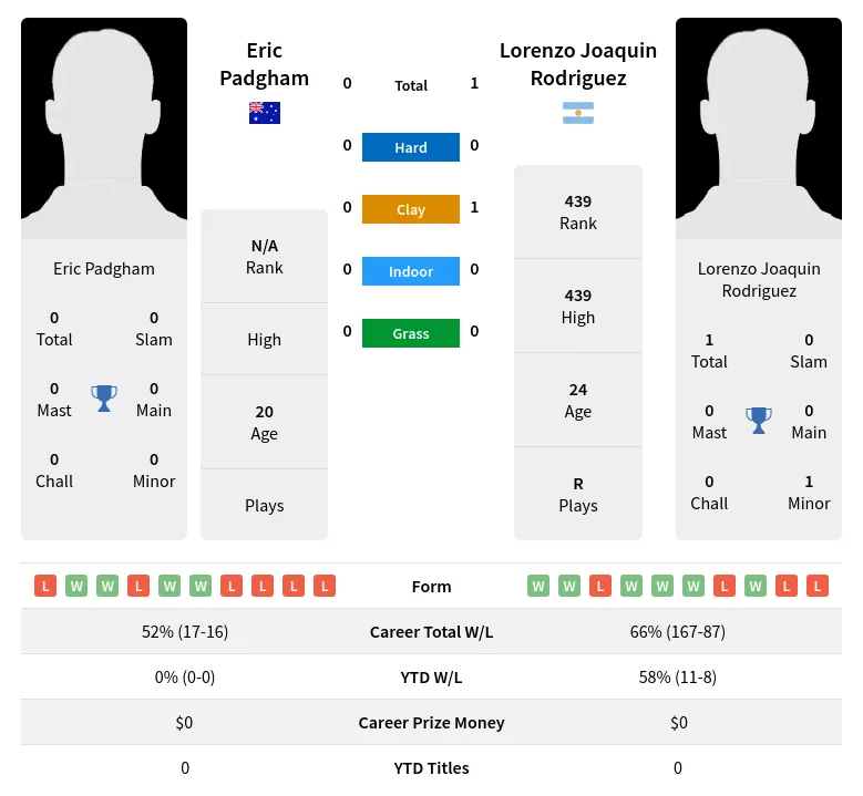 Rodriguez Padgham H2h Summary Stats 4th May 2024