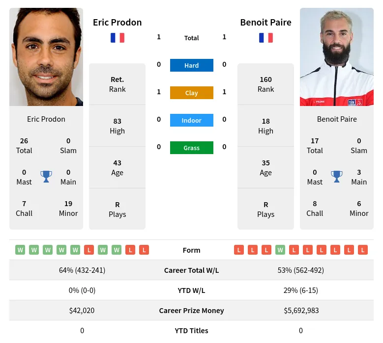 Prodon Paire H2h Summary Stats 28th June 2024