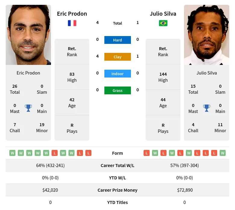 Prodon Silva H2h Summary Stats 23rd April 2024