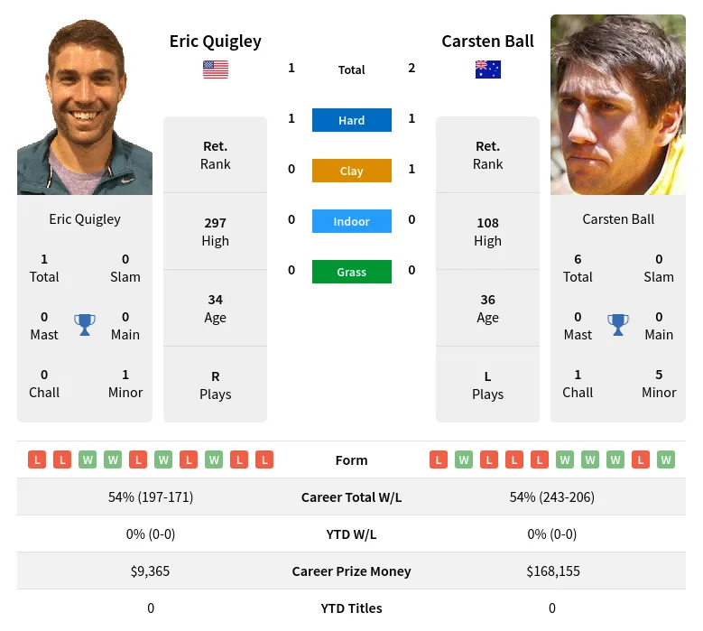 Quigley Ball H2h Summary Stats 28th June 2024