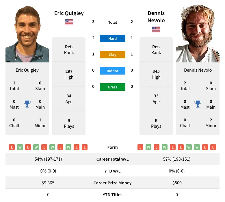Quigley Nevolo H2h Summary Stats 16th April 2024