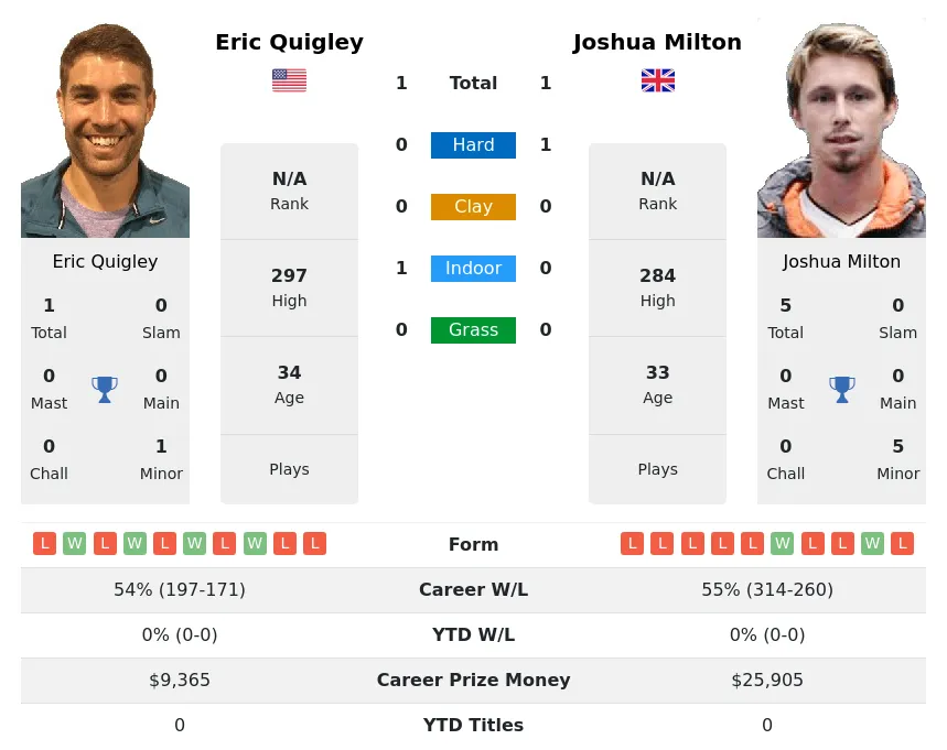 Quigley Milton H2h Summary Stats 1st July 2024