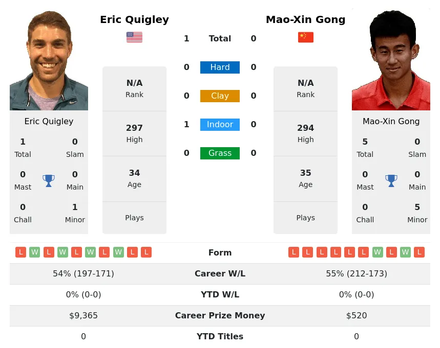 Quigley Gong H2h Summary Stats 19th April 2024