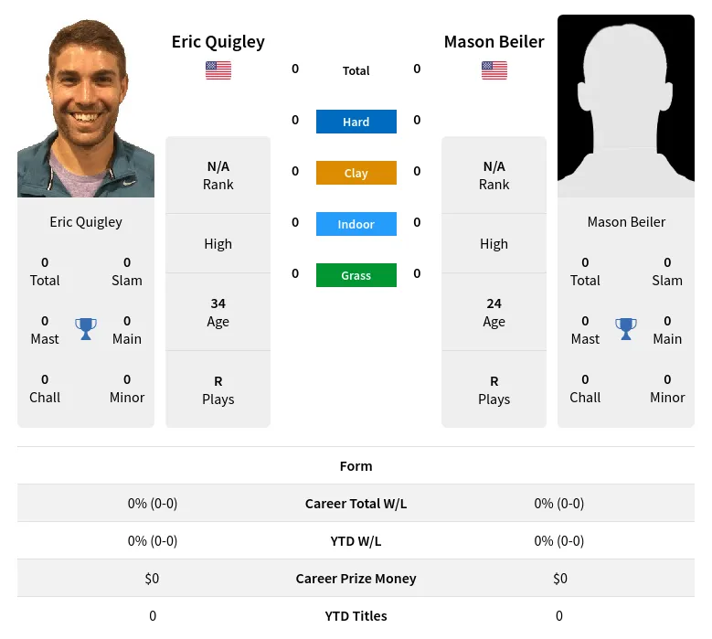 Quigley Beiler H2h Summary Stats 1st July 2024
