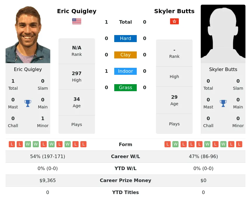 Quigley Butts H2h Summary Stats 19th May 2024