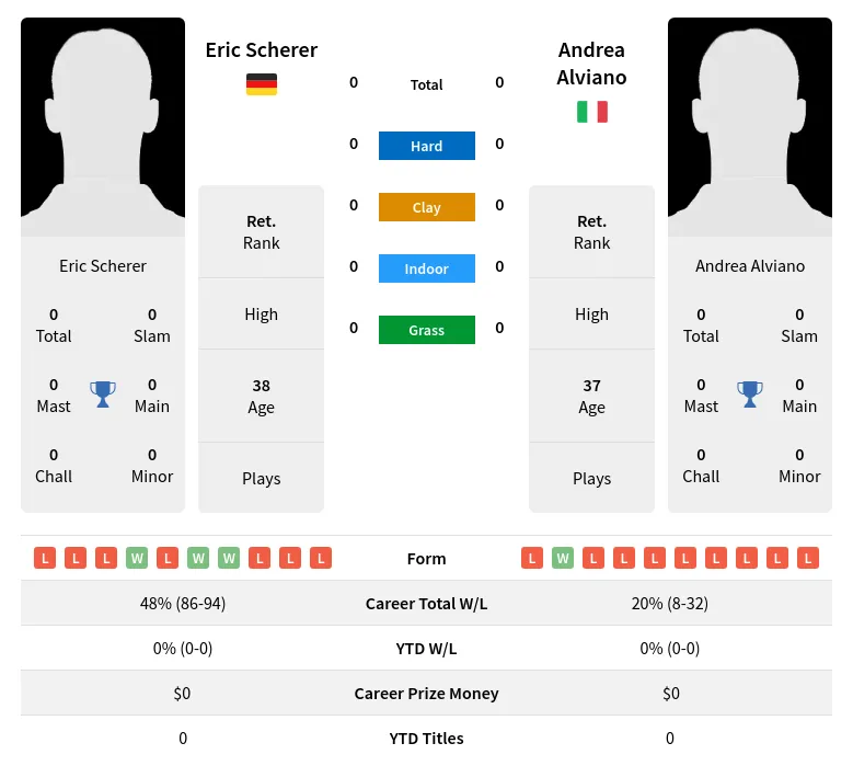 Scherer Alviano H2h Summary Stats 19th April 2024