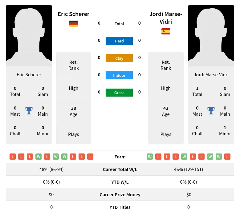 Marse-Vidri Scherer H2h Summary Stats 24th April 2024