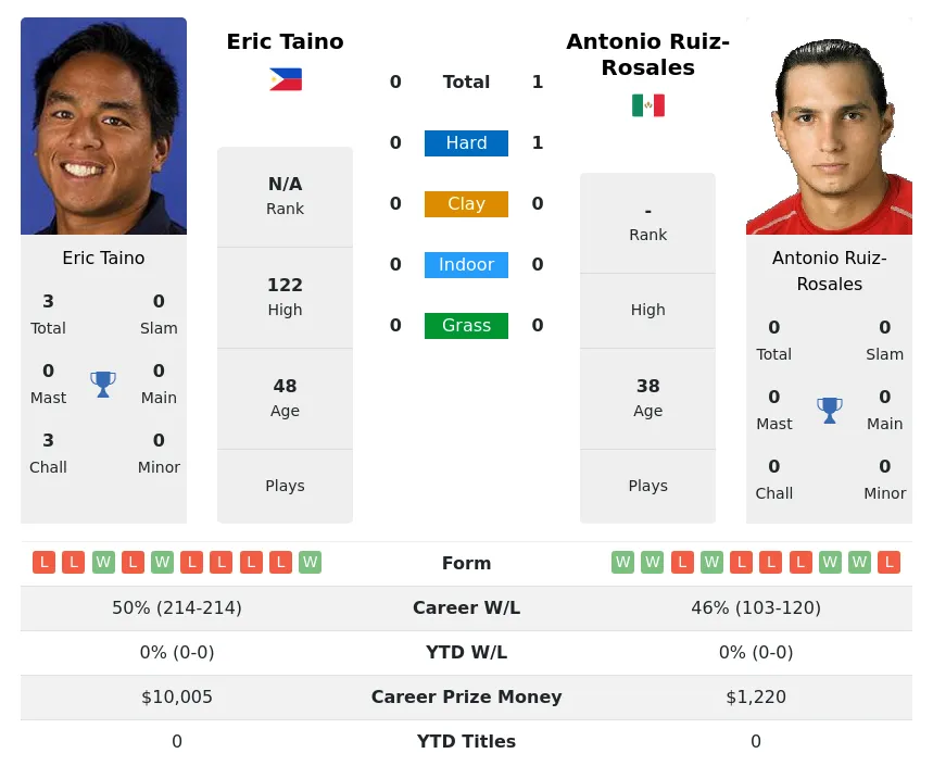 Ruiz-Rosales Taino H2h Summary Stats 23rd April 2024