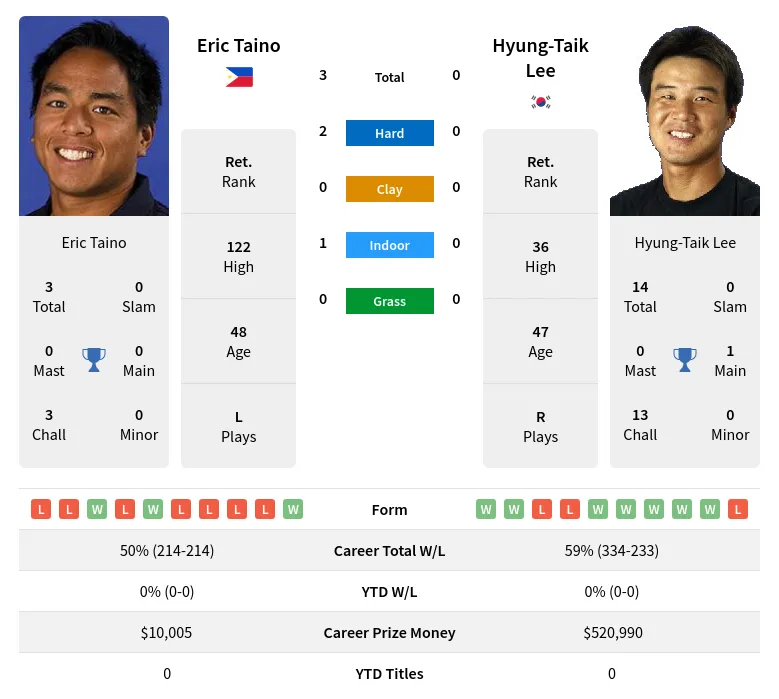 Taino Lee H2h Summary Stats 19th April 2024