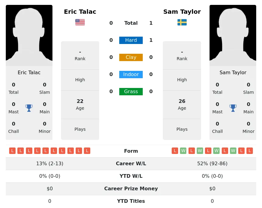 Taylor Talac H2h Summary Stats 19th April 2024