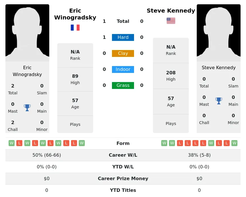 Winogradsky Kennedy H2h Summary Stats 30th June 2024