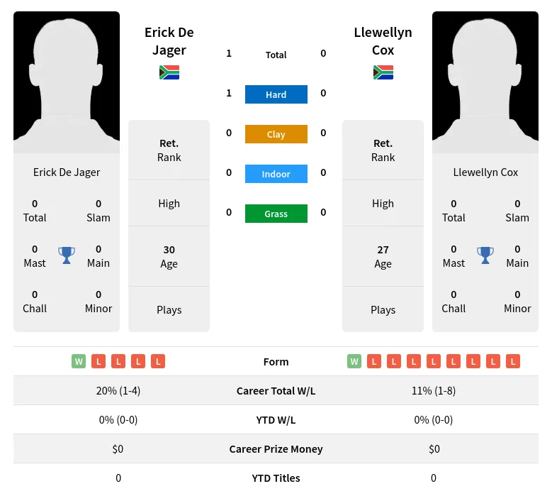 Jager Cox H2h Summary Stats 23rd April 2024