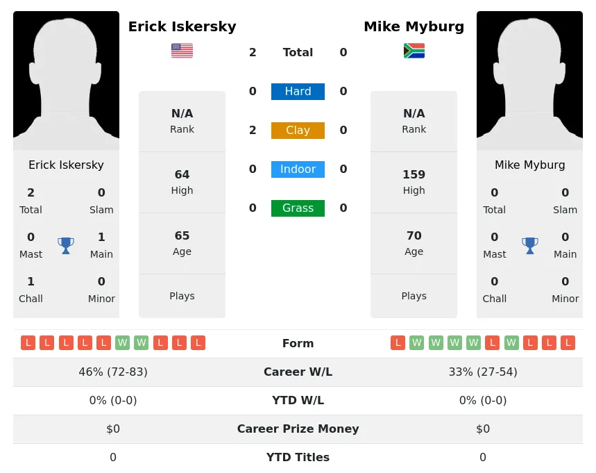 Iskersky Myburg H2h Summary Stats 28th June 2024