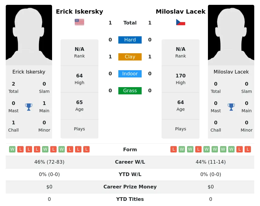 Iskersky Lacek H2h Summary Stats 28th June 2024