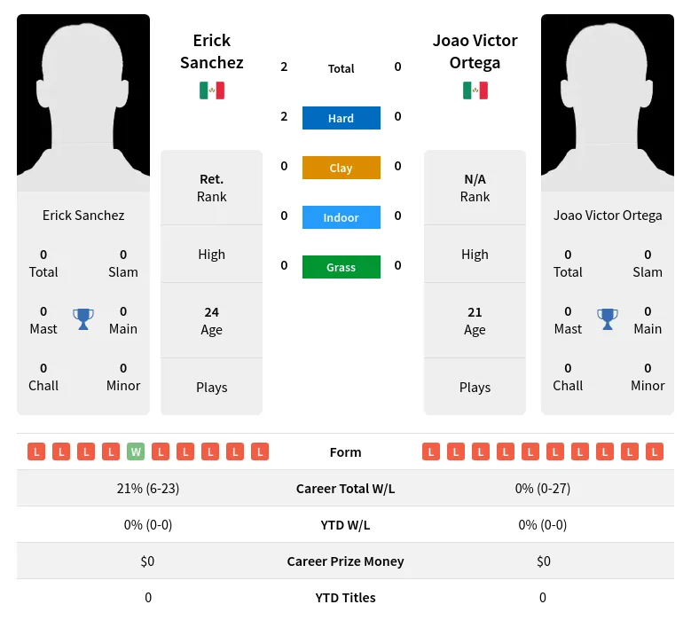 Sanchez Ortega H2h Summary Stats 20th May 2024