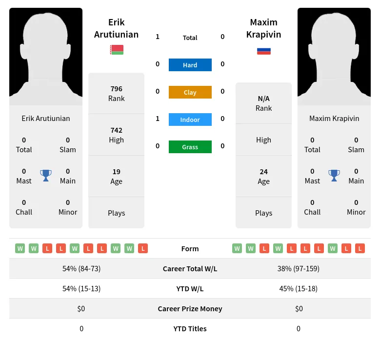 Arutiunian Krapivin H2h Summary Stats 23rd April 2024