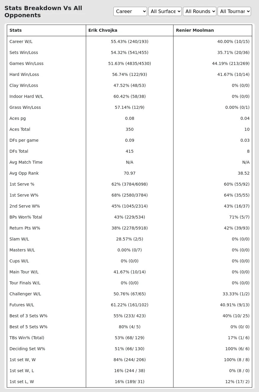 Erik Chvojka Renier Moolman Prediction Stats 