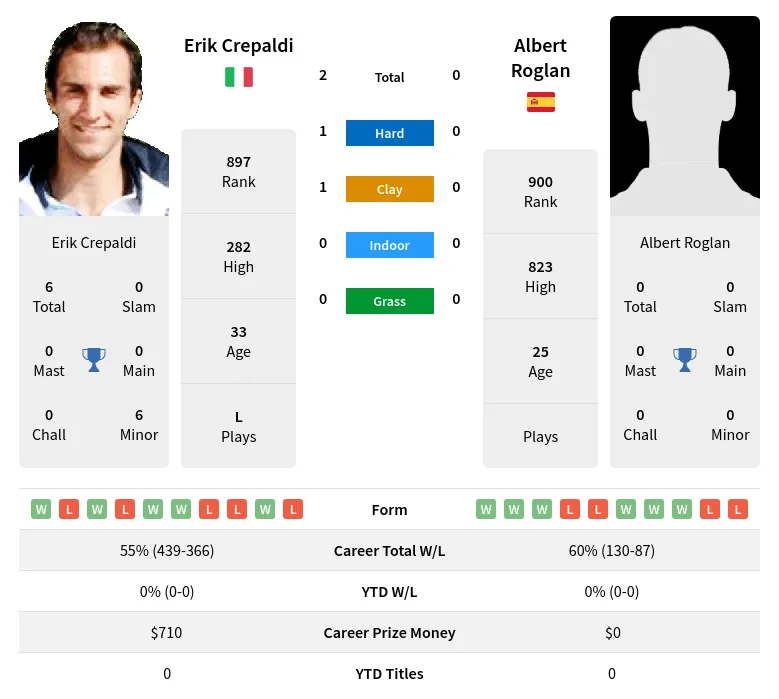 Crepaldi Roglan H2h Summary Stats 18th June 2024