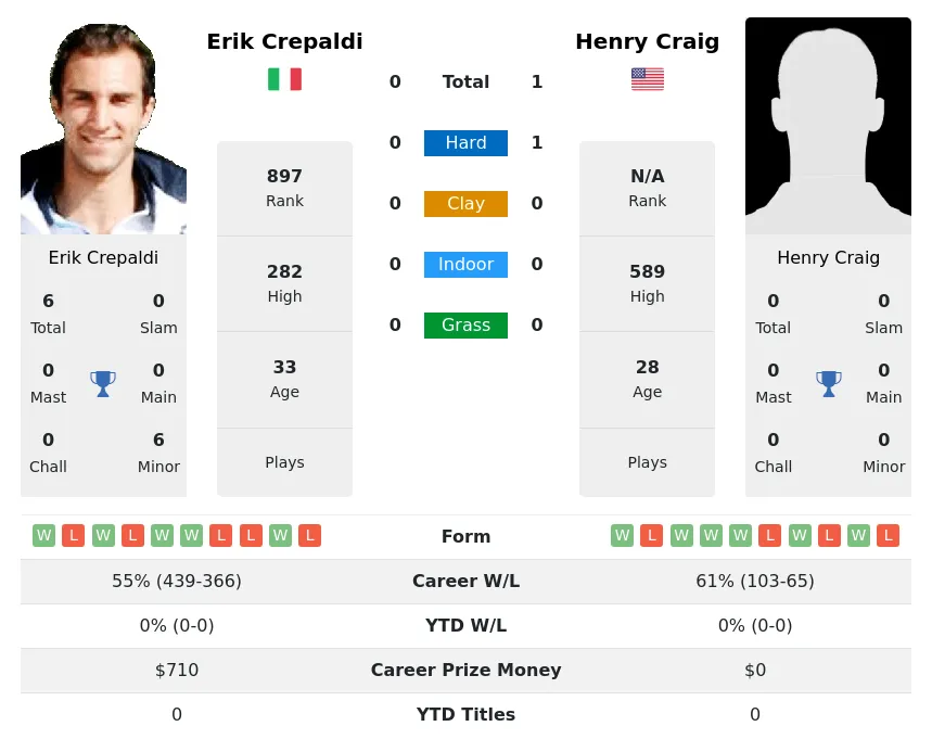 Craig Crepaldi H2h Summary Stats 18th April 2024