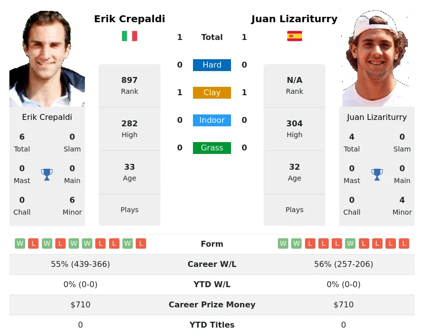 Lizariturry Crepaldi H2h Summary Stats 19th April 2024