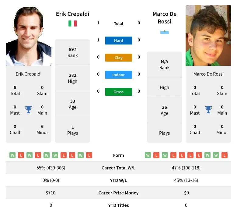 Rossi Crepaldi H2h Summary Stats 23rd April 2024