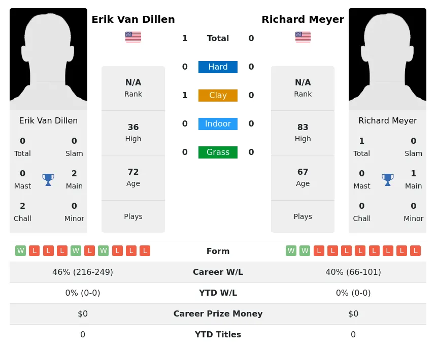 Dillen Meyer H2h Summary Stats 5th July 2024