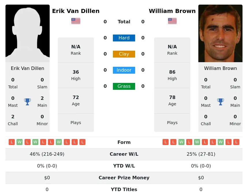 Dillen Brown H2h Summary Stats 2nd July 2024