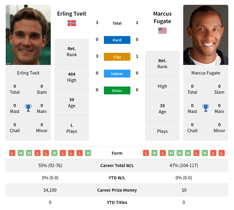 Tveit Fugate H2h Summary Stats 18th April 2024