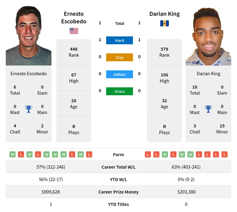 Escobedo King H2h Summary Stats 19th April 2024