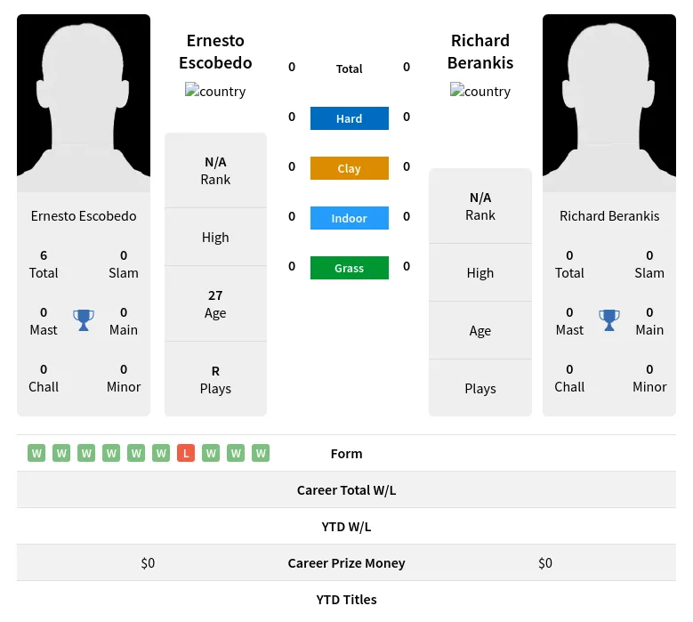 Escobedo Berankis H2h Summary Stats 23rd April 2024